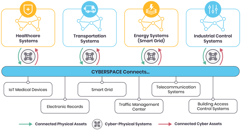 A logical overview of connected cyber-physical systems