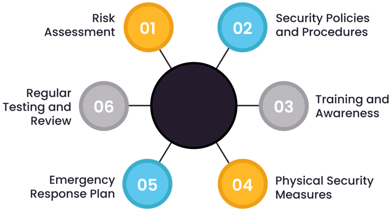 Critical components of a security plan