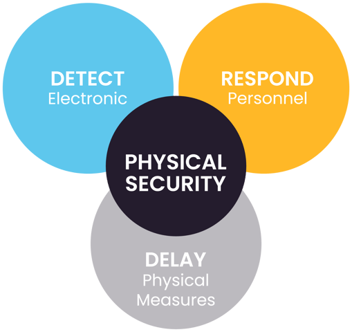 Critical components of incident response management in physical security