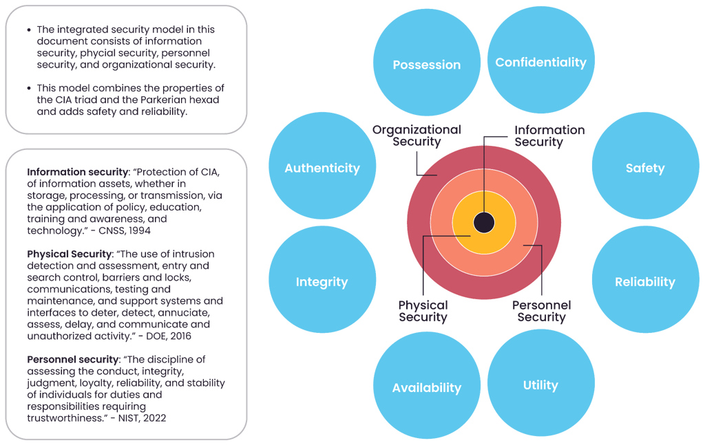 A visual representation of the challenges faced in physical security planning