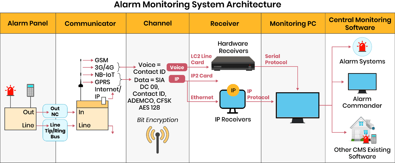 Physical Security Systems - SecuriThings