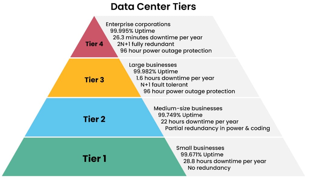 four-data-center-tiers