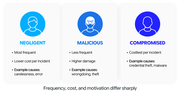 The three faces of insider risk