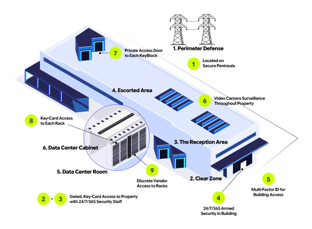 Layered security requires overlapping technology, people, and processes to reduce physical security threats