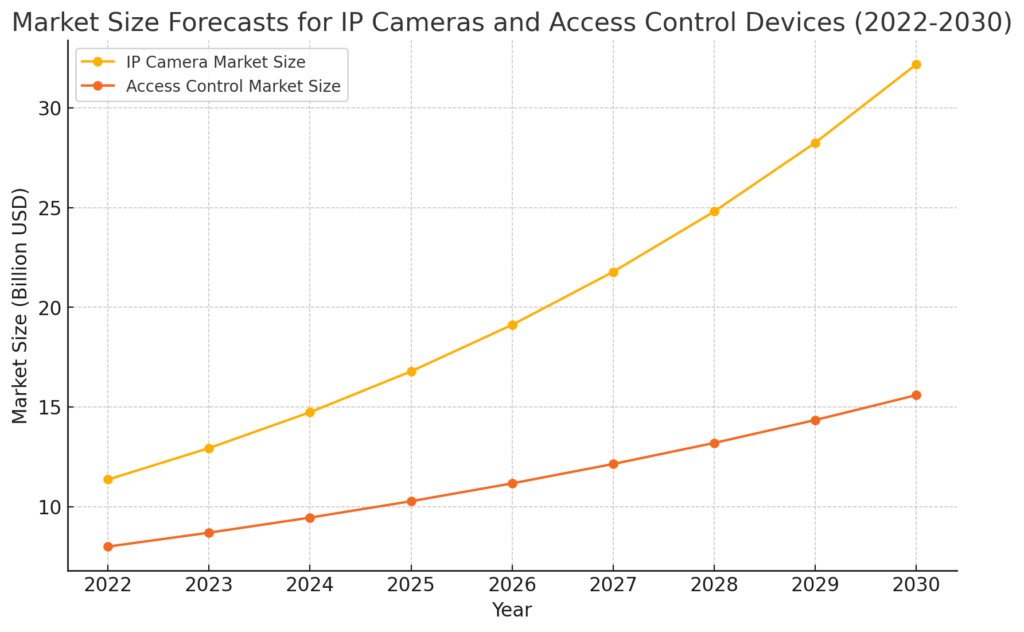 Sample market growth of physical security devices (source A, source B)