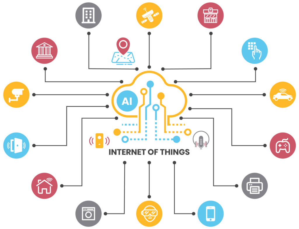 Networked physical devices managed using IoT communication protocols (source)