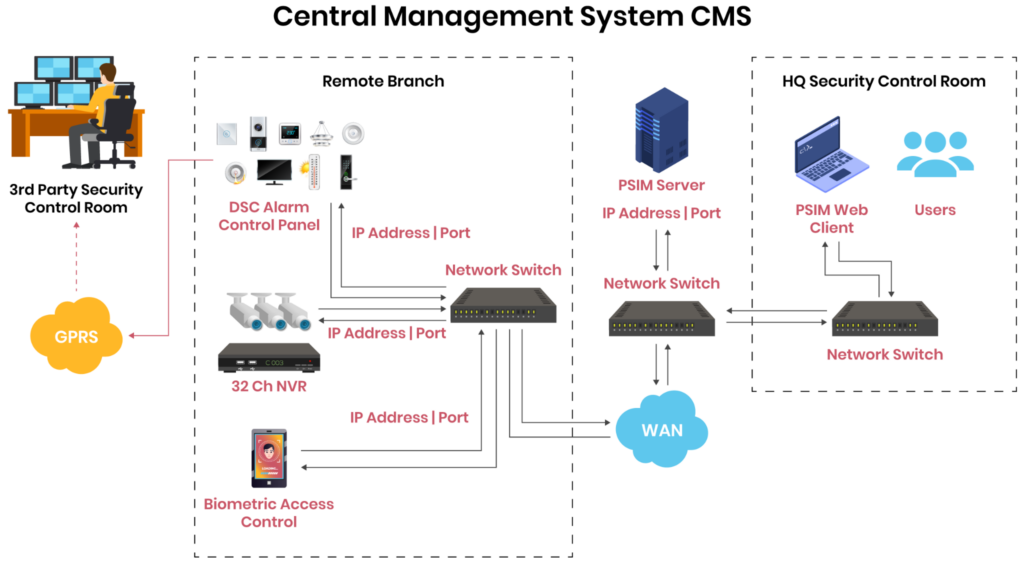 A logical overview of a commercial building security system CMS. 