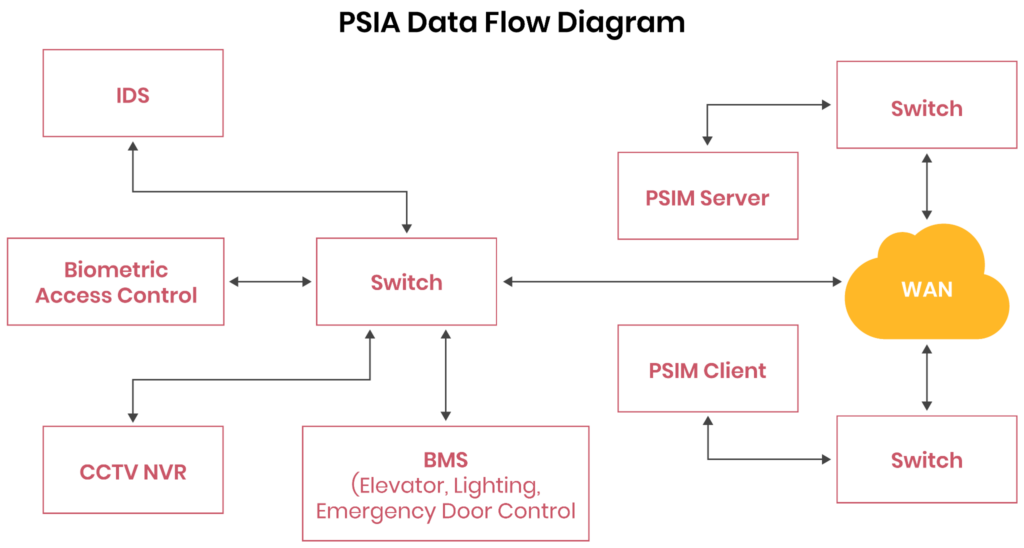 A logical overview of Physical Security Interoperability Alliance (PSIA) data flow.