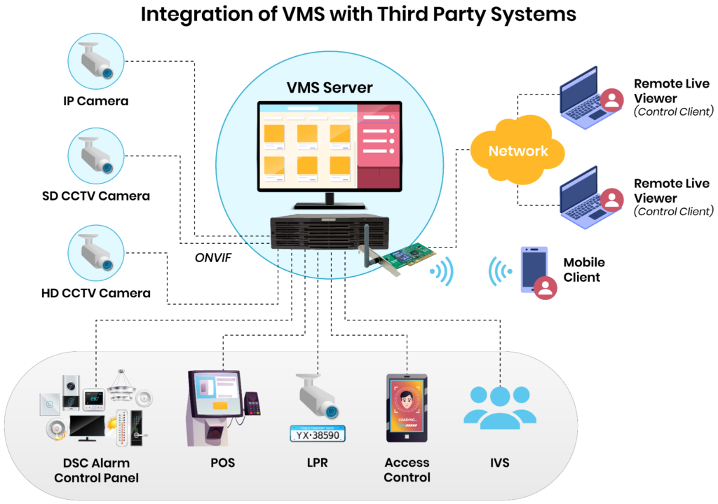 A logical view of the integration of a VMS with third-party systems. 