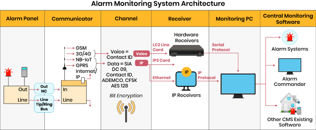 Alarm system to central station data flow diagram.