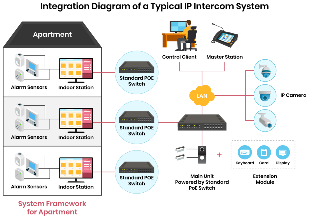 A logical view of a typical IP intercom system integration with alarm and video surveillance