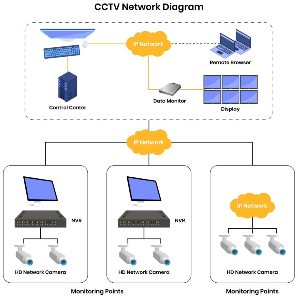 Generic CCTV System: Components and Connections. (Source)