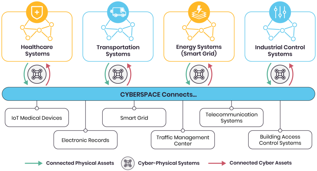 A logical overview of connected cyber-physical systems. (Source)