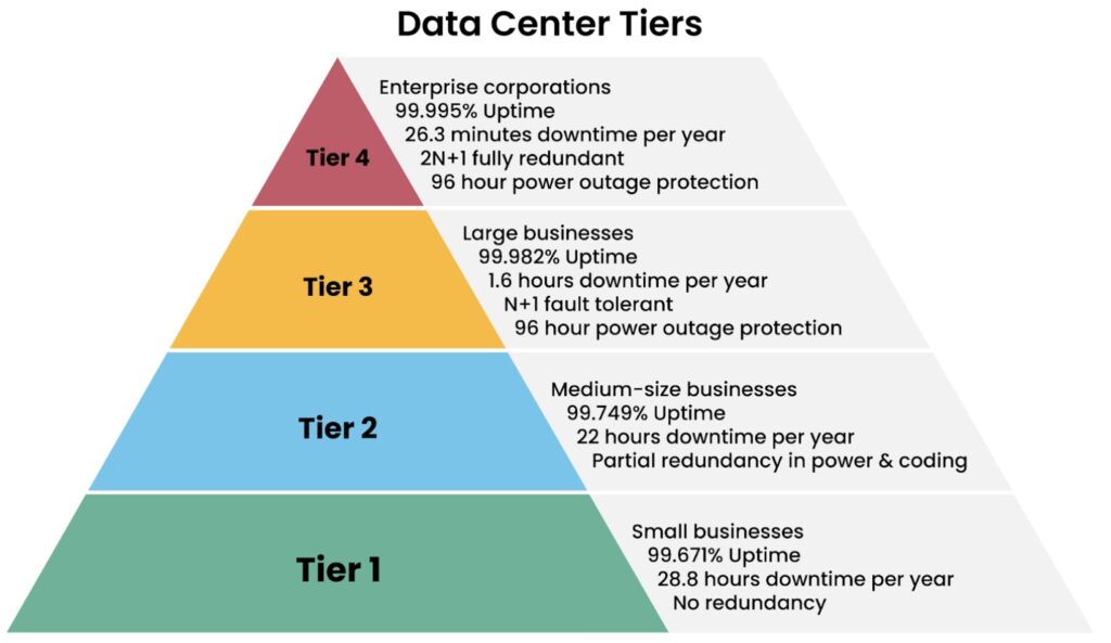 data centers tiers exmplained