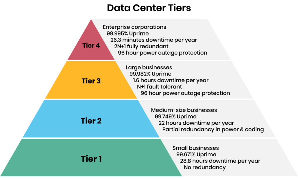 Description of the four data center tiers. (Source)