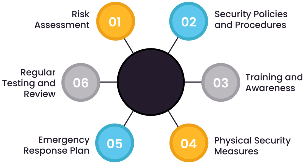 Critical components of a security plan (source)