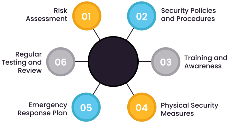 Physical Security Plan: In-Depth Tutorial & Best Practices - SecuriThings