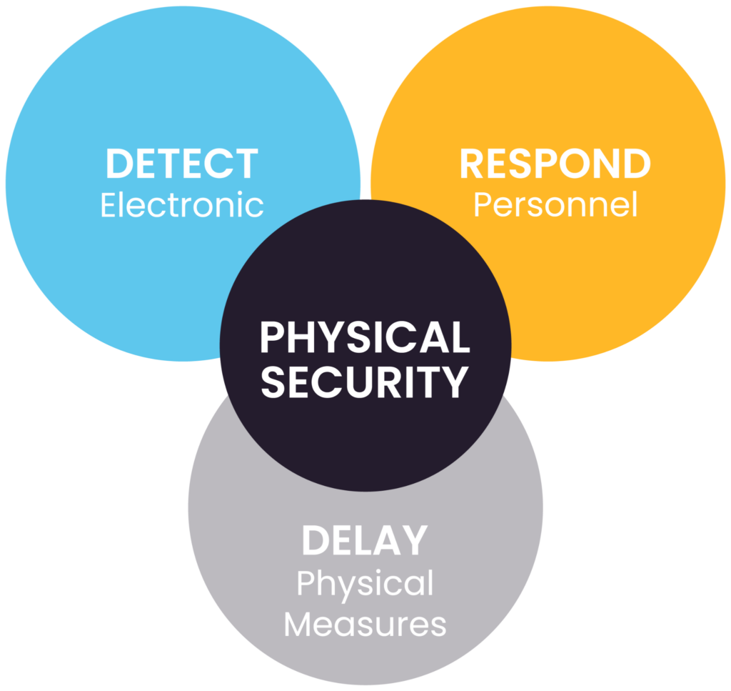 Critical components of incident response management in physical security. (source)