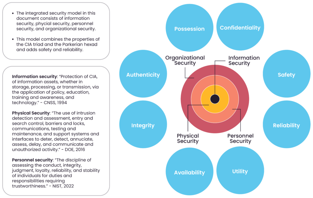 A visual representation of the challenges faced in physical security planning by highlighting the interplay between various domains of security: information, physical, personnel, and organizational. (source)