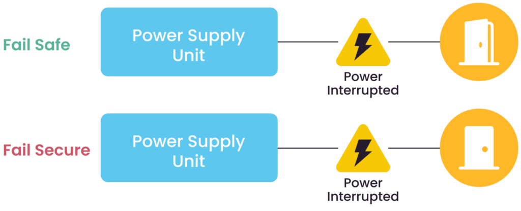 A diagram of the controls of electronic locking mechanisms during power interruptions