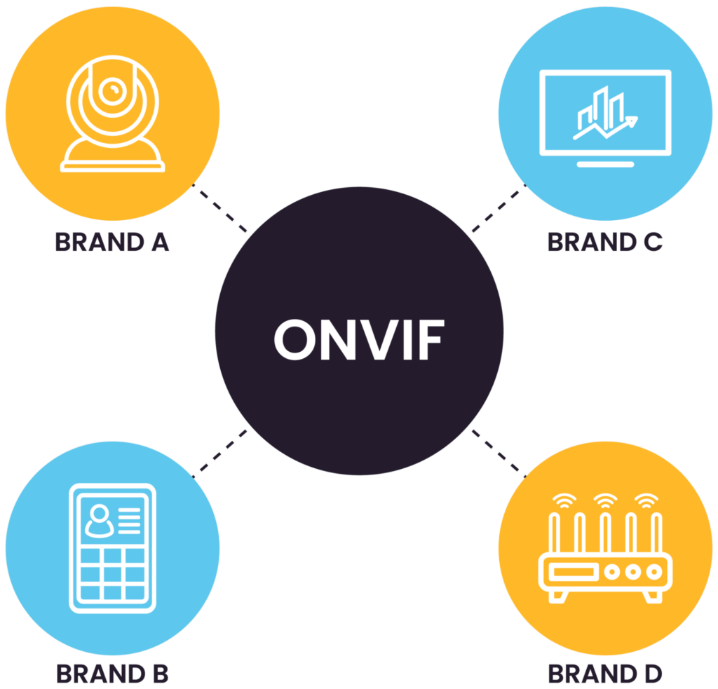 Interoperability - the purpose of ONVIF. (Source)