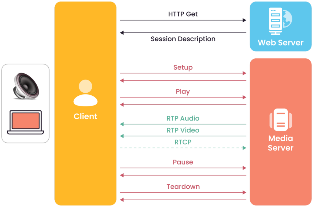 A sequence diagram of dataflows between an RTSP client and servers. (Source)