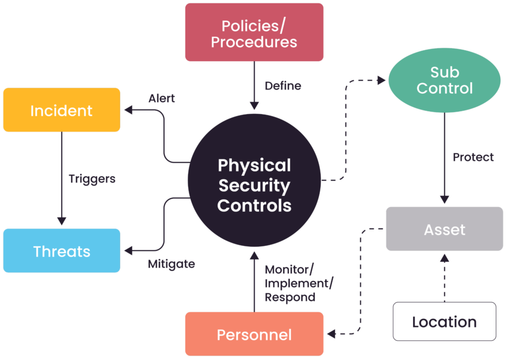 A logical overview of the relationships among physical security controls, assets, personnel, threats, and incidents