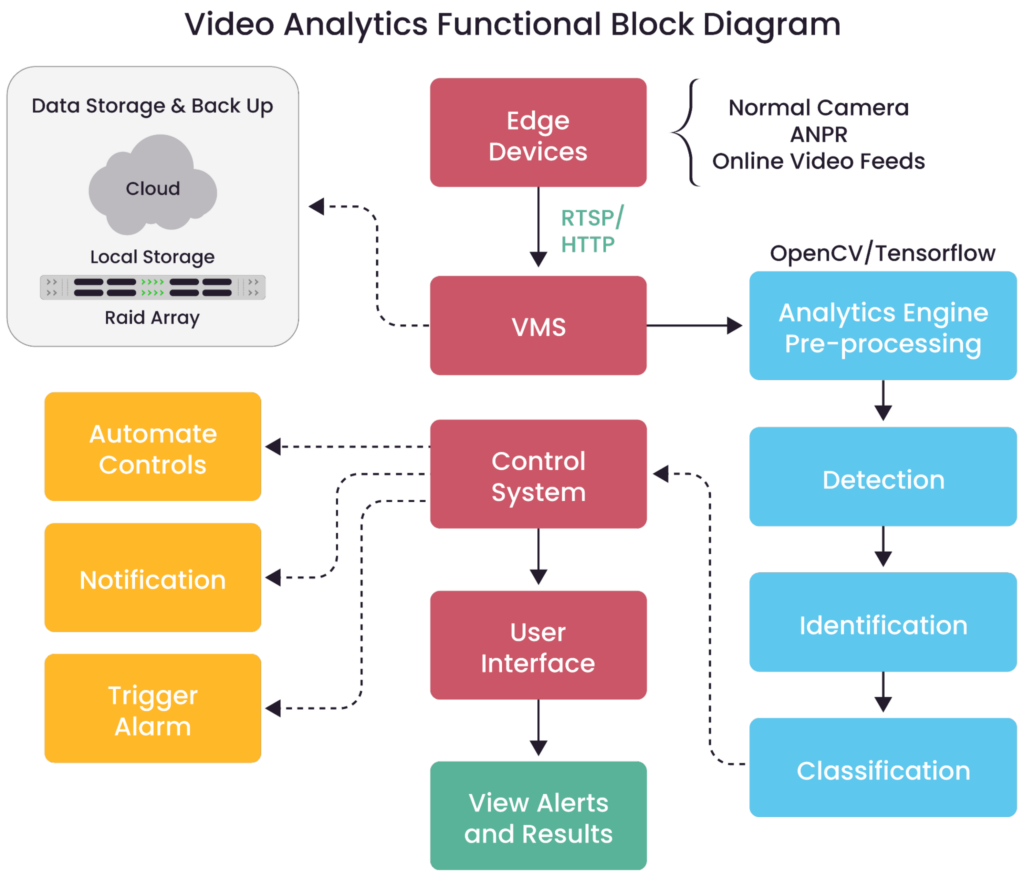 A functional block diagram illustrating video analytics and the associated controls.