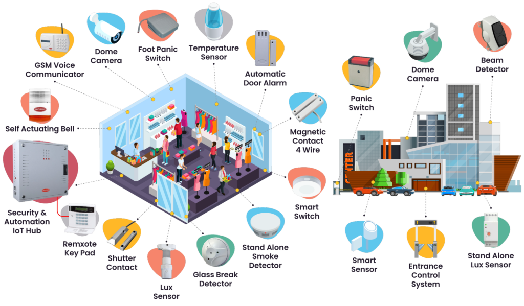 Smart intrusion detection system for retail chains