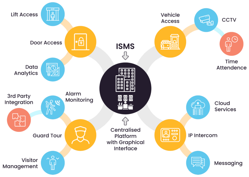 Integrated security management system architecture (source)