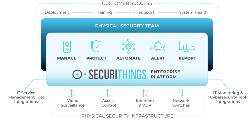 SecuriThings physical security management solution (Source)