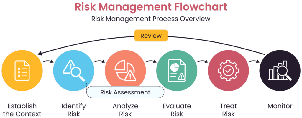 An example of a risk assessment flow (source)