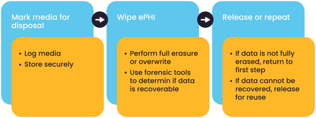 Media disposal and reuse controls