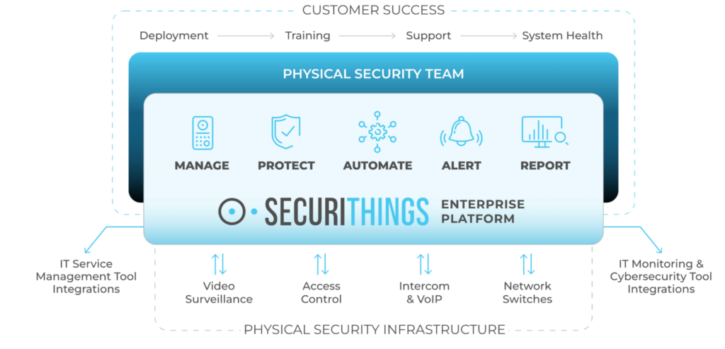 Device life cycle management