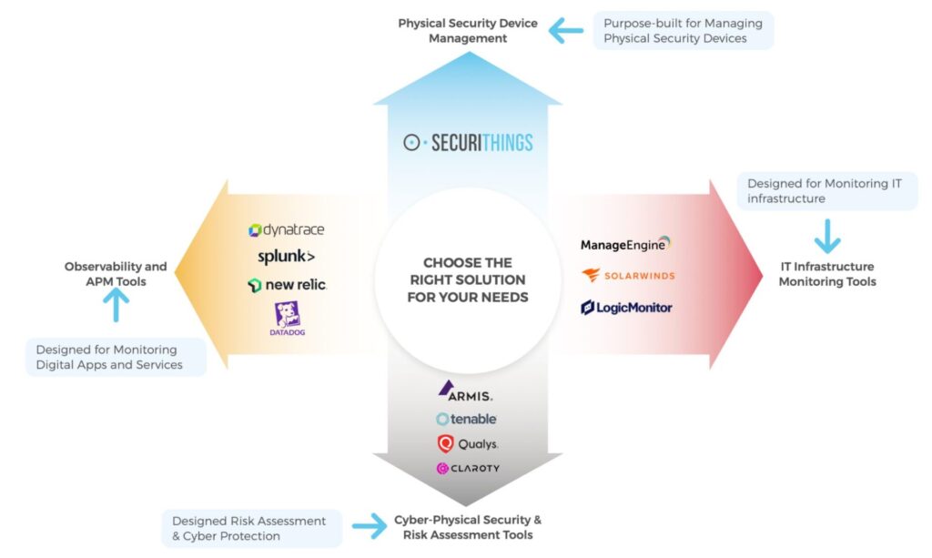 Tool categories for managing IT, digital services, and physical security infrastructure (Source)