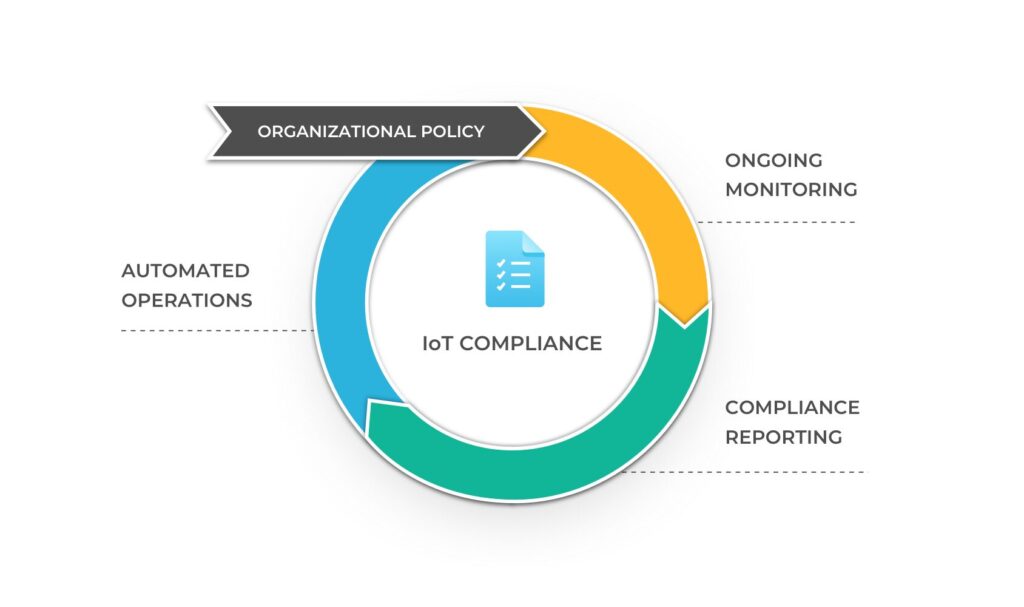 The lifecycle of IoT security compliance management. (Source)