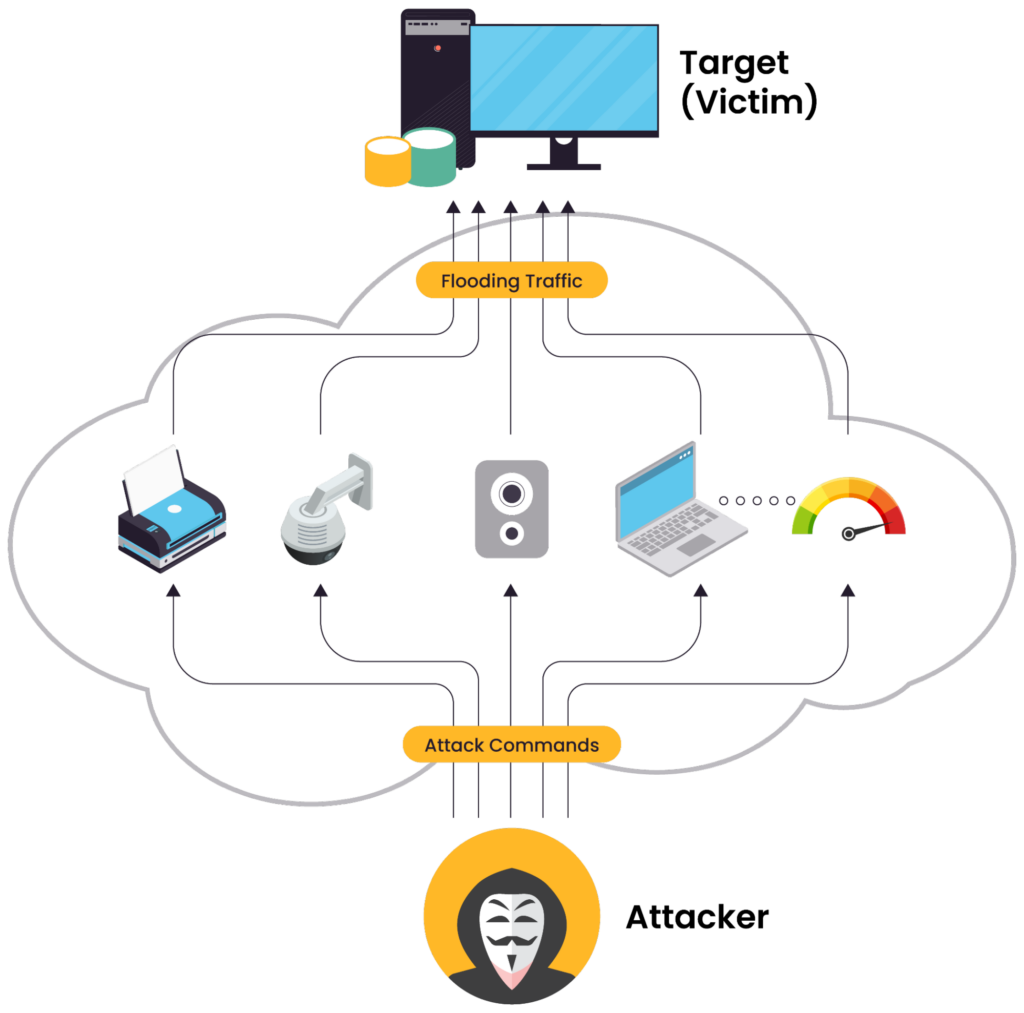 DDoS attached using vulnerable IoT devices. (Source)