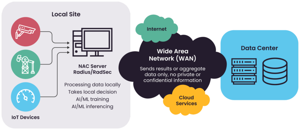 Processing data locally with edge computing 
