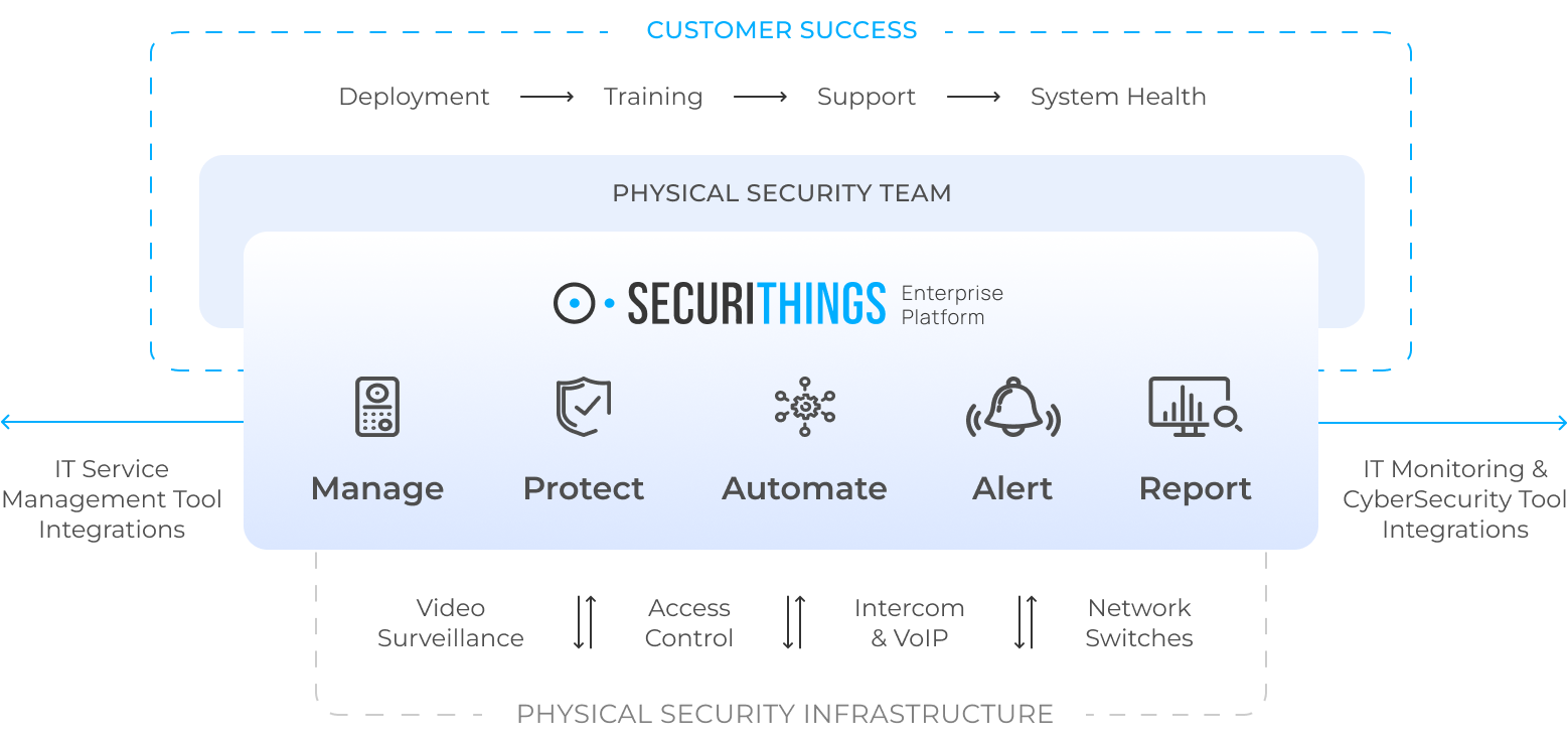 Proactively manage any physical security environment from one place (source)
