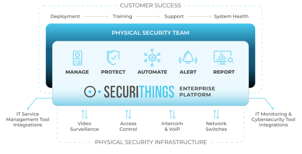 SecuriThings capabilities. (Source)