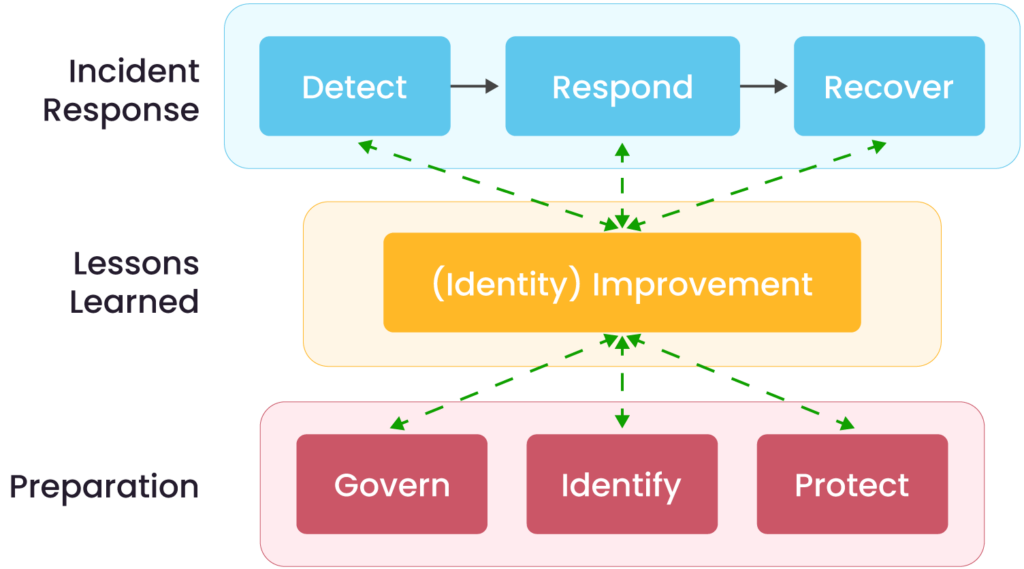 Incident response life cycle model based on CSF 2.0 Functions(Source)