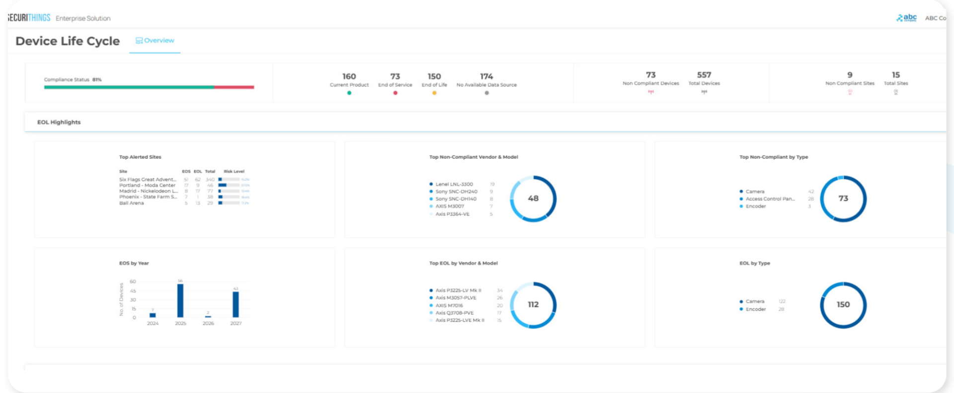 Dashboard view of device lifecycle status, highlighting compliance, end-of-life risk, and non-compliant devices across multiple sites (Source)