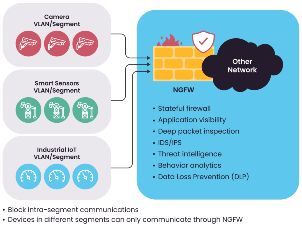 A conceptual overview of network segmentation. 