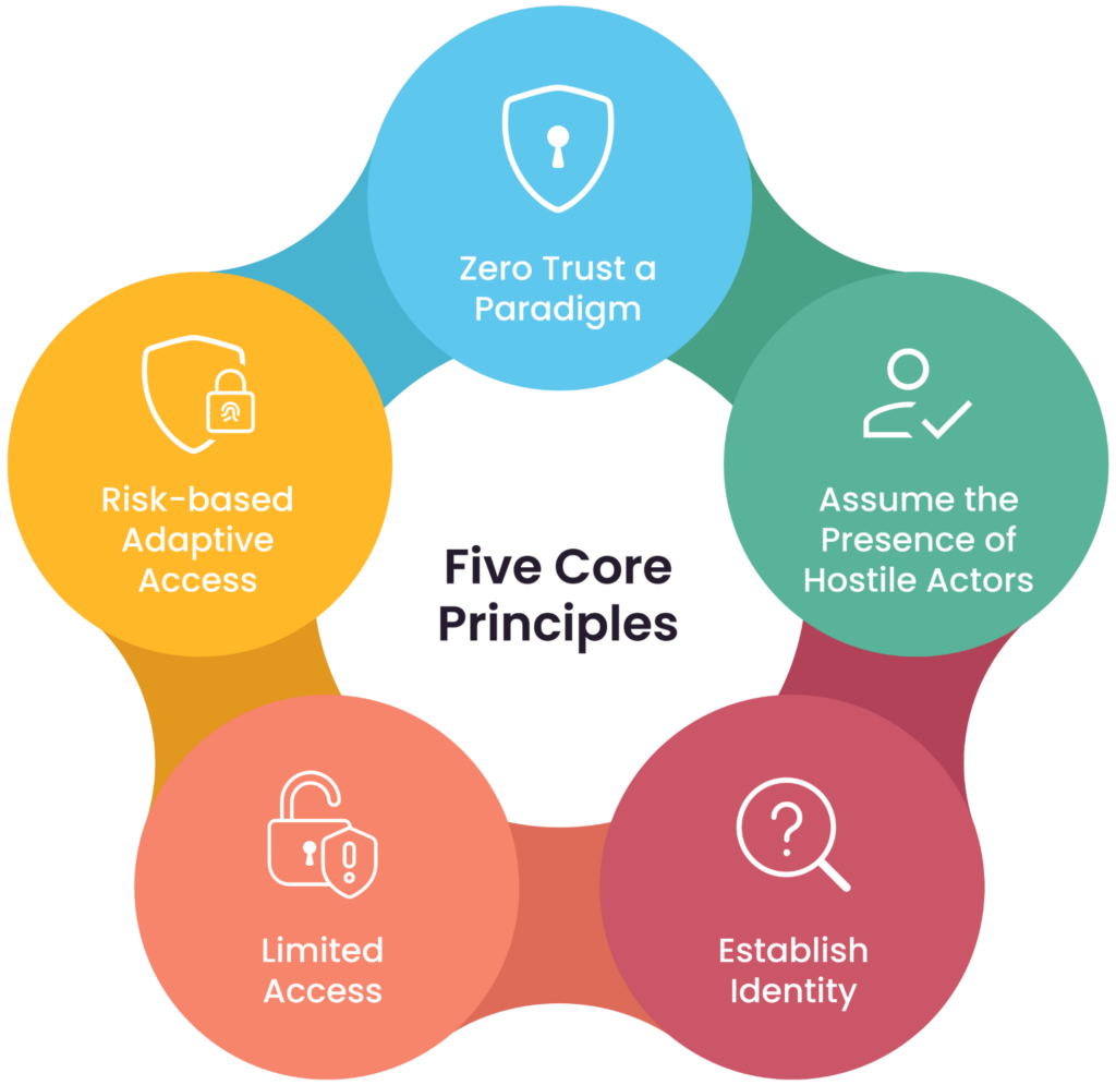 Zero Trust core principles (Source)