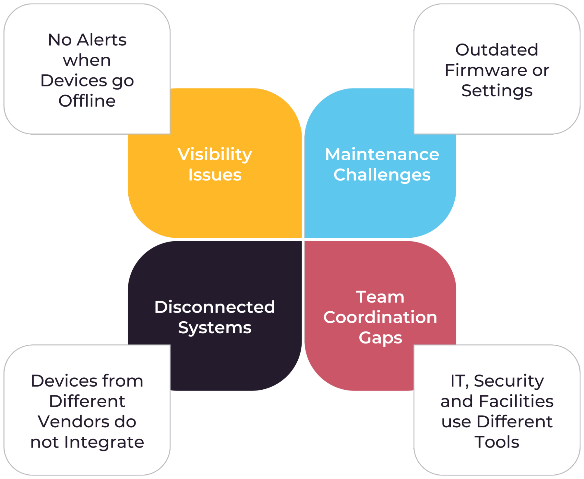 Common operational gaps in campus security