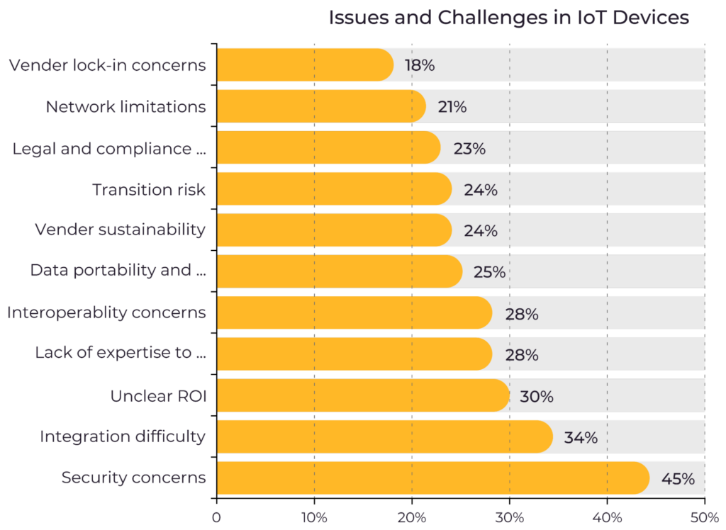 Top IoT device management challenges. (Source)