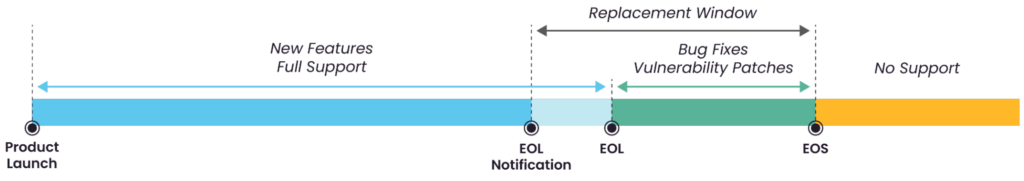 Simple device lifecycle management overview. (Source)