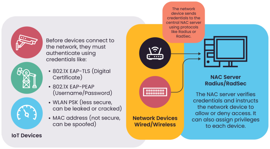 The main components of a Network Access Control system