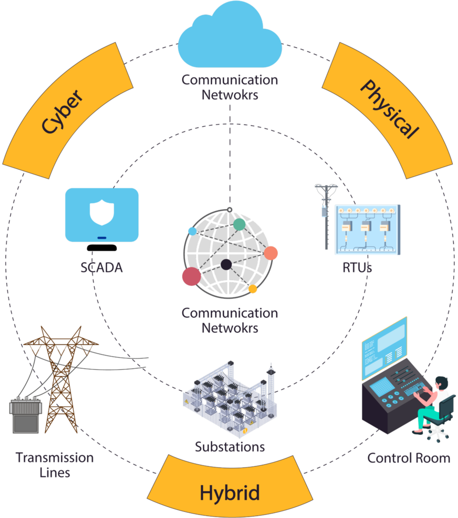 Key exposure points across cyber, physical, and hybrid domains of the power grid. (Source)