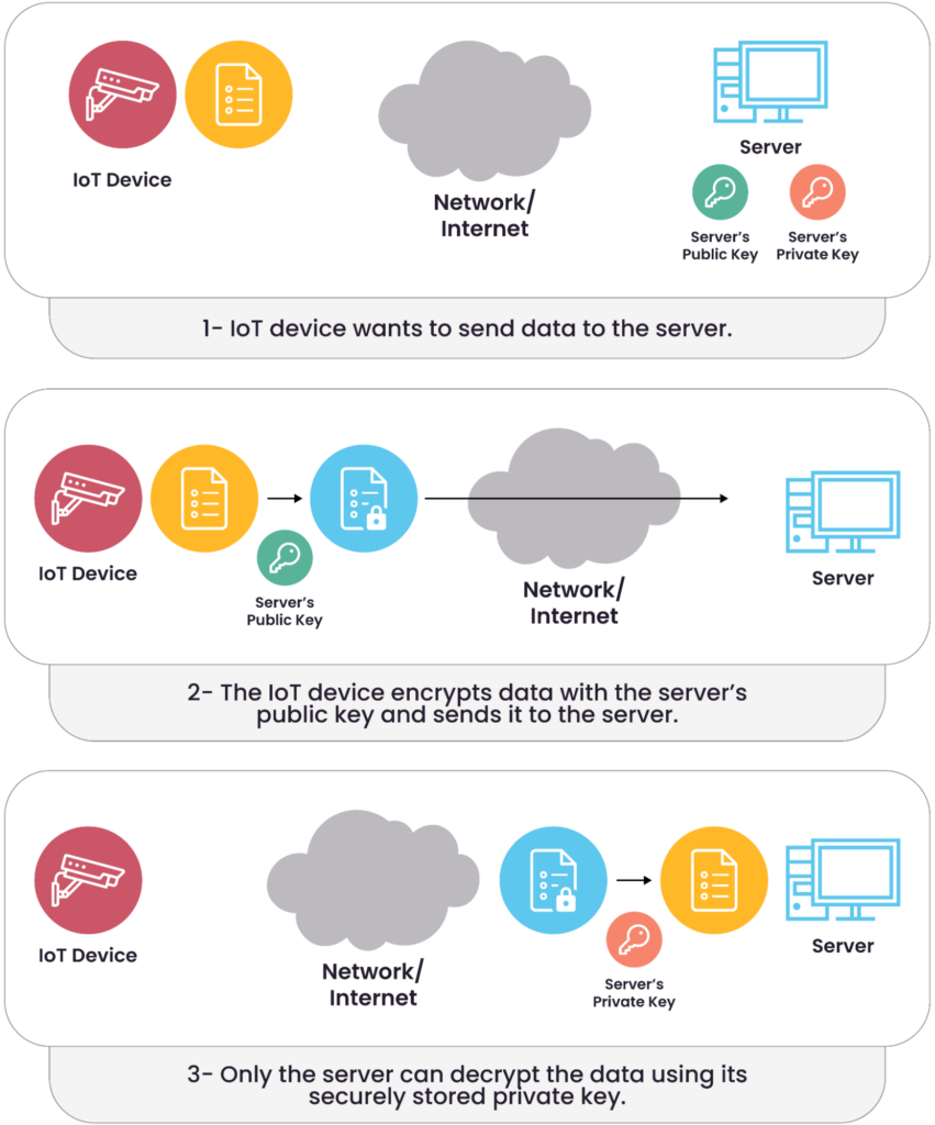 Using a key pair to encrypt data